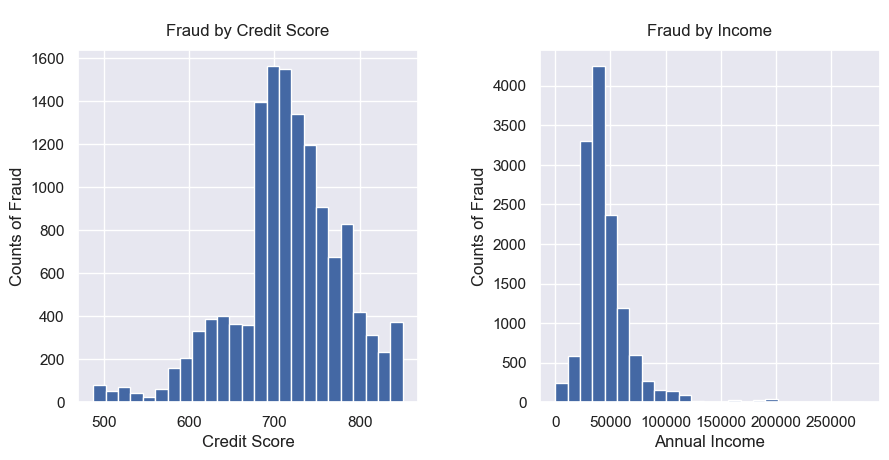 Analyzing Credit Card Transactions & Fraud