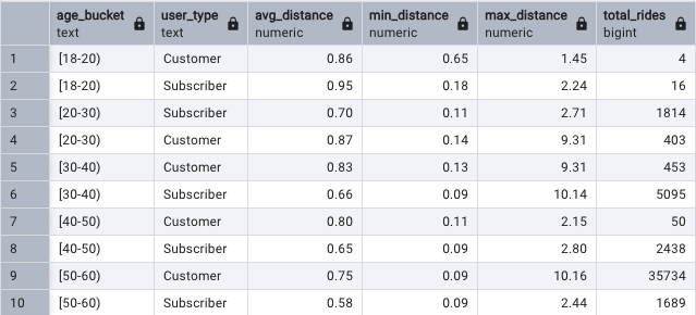Exploring 2021 CitiBike Ride Data with SQL