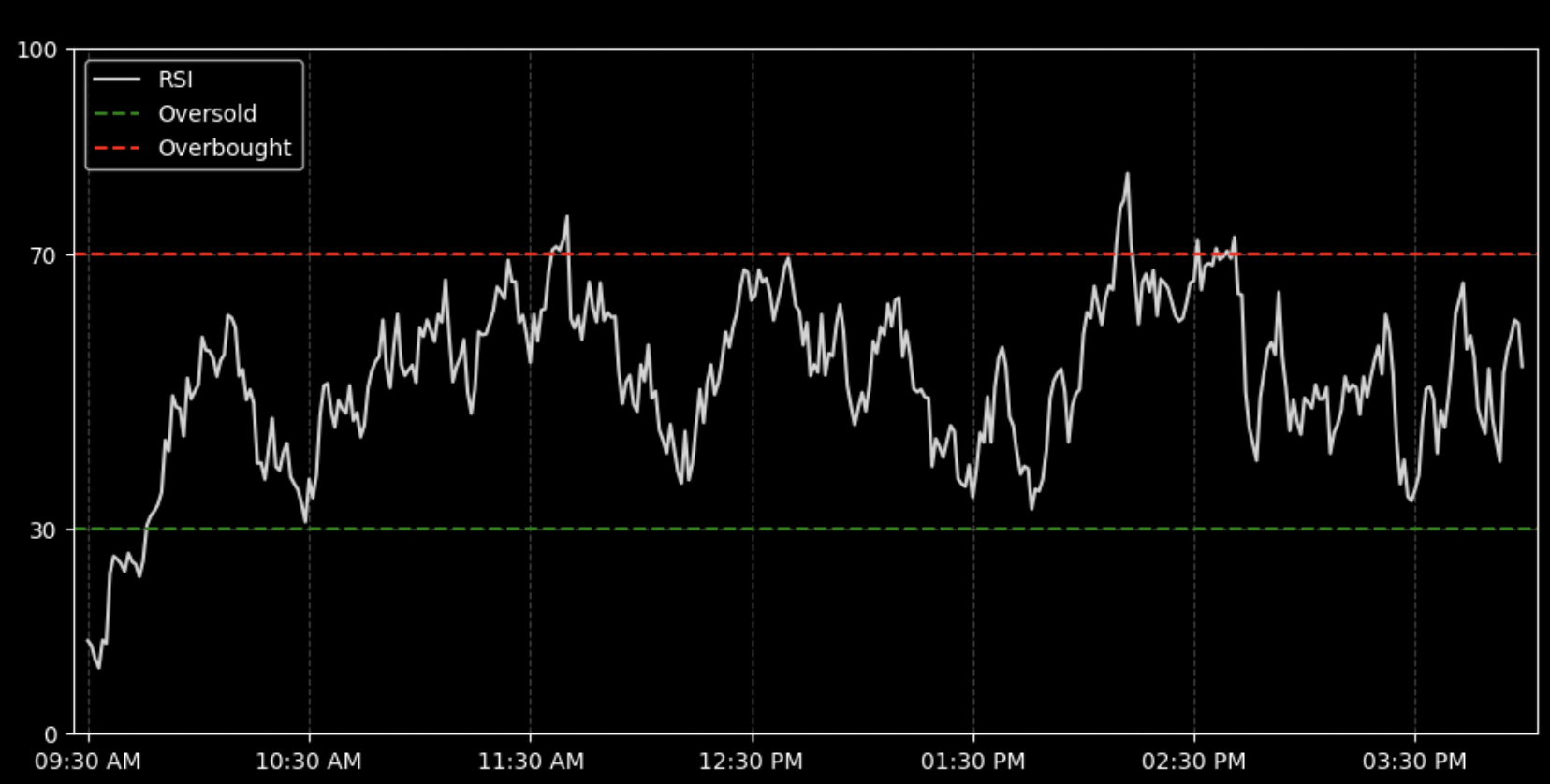 Algorithmic Trading Using Technical Analysis Indicators (RSI, Bollinger Bands, MACD)