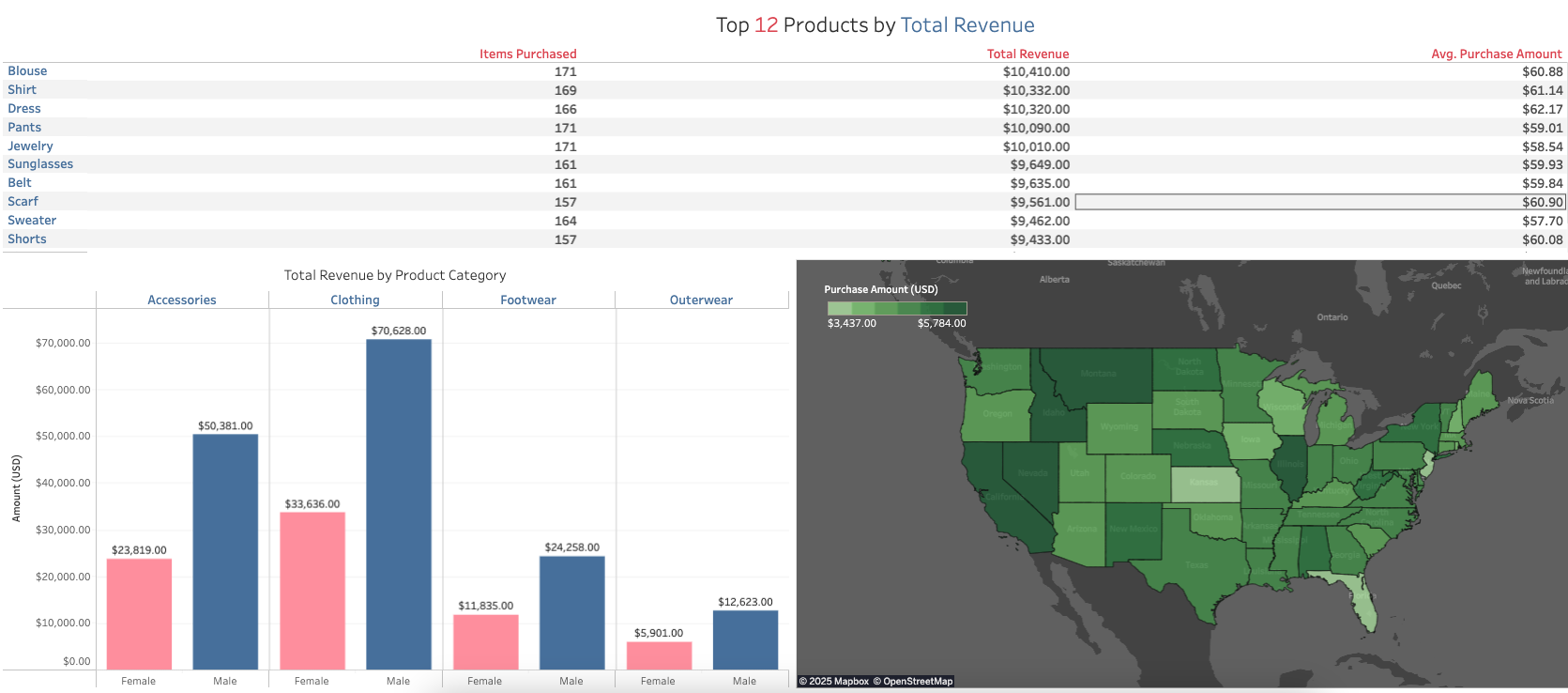 Visualizing Consumer Behavior & Shopping Habits